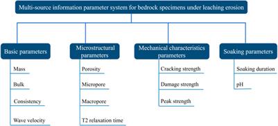 Multi-Source Information Fusion Correlation Analysis of Bedrock Deterioration on Slopes Under Leaching Erosion